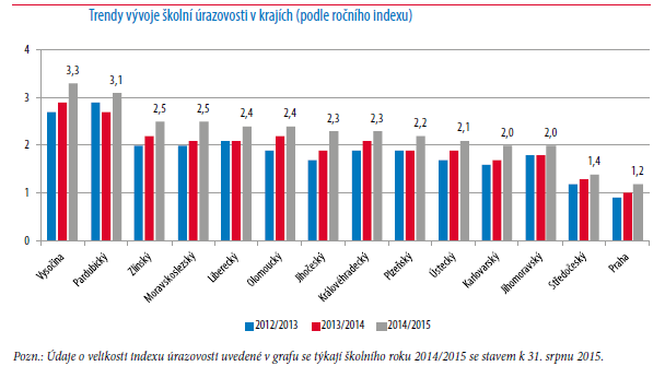 Počet úrazů a index úrazovosti ve školním roce 2014/2015 podle typu školy Území MŠ ZŠ SŠ VOŠ jiné CELKEM Index úrazovosti Liberecký kraj 47 1 207 428 0 137 1 819 2,4 ČR 1 338 24 283 10 263 67 2 759