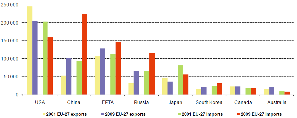 Obrázek 2: Obchodní bilance EU-27 v letech 1999-2011 (mil. eur) Zdroj: TradingEconomics.