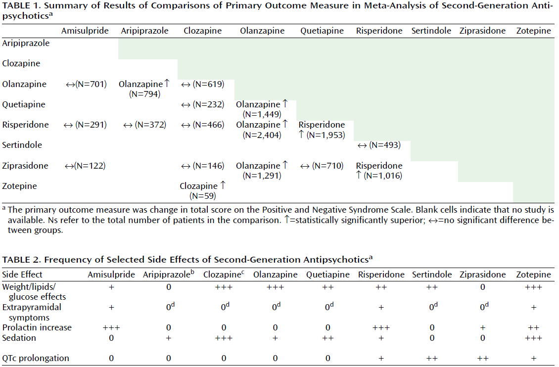 paliperidon[3] C1: C1: amisulprid[4], amisulprid[4], clozapin[4], clozapin[4], zotepin[4] zotepin[4] Reference Namjoshiet al, 22 Shi et al, 22 Perlis et al, 26 N (fáze onemocnění) 13 (manická+