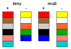 4.6 Motivace mimo přístupnost 33 Obr. 15: Oblíbené a neoblíbené barvy u žen a mužů (Čerba, 2010) Lidé se vztahem k přírodě mají v oblibě stupnici žlutá-zelená-hnědá.