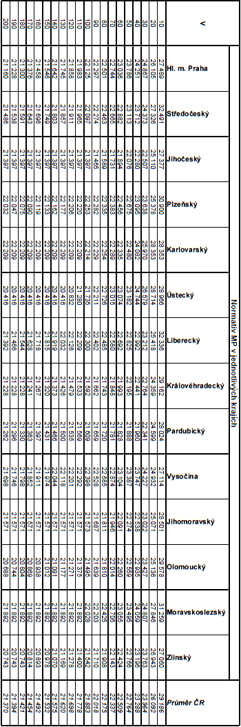 84 Příloha E: Normativy mzdových prostředků Příloha E Normativy mzdových prostředků Tab. č.