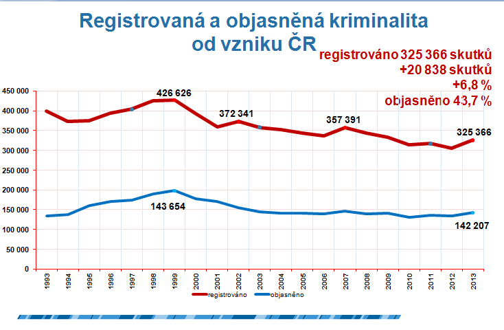 Obrázek 1 - Vývoj kriminality v letech 1993-2013 Zdroj: Policie.