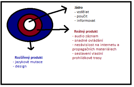 Obrázek 11 - Tři úrovně produktu Multimediální průvodce 6.