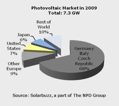 Obr. 12 Trend rozvoje větrné energetiky podle regionů (GWEC 2009) Obr.