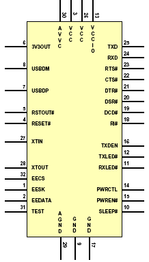 Generátor přenosové rychlosti Využívá referenčního hodinového signálu o jmenovité hodnotě 48 MHz.