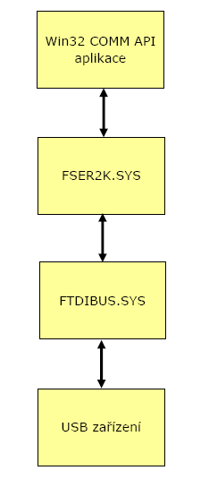 7 SOFTWARE Výrobce čipu FT232BM 1 dodává svůj čip FT232BM včetně ovladačů, které je možno stáhnout z jejich internetových stránek 2.