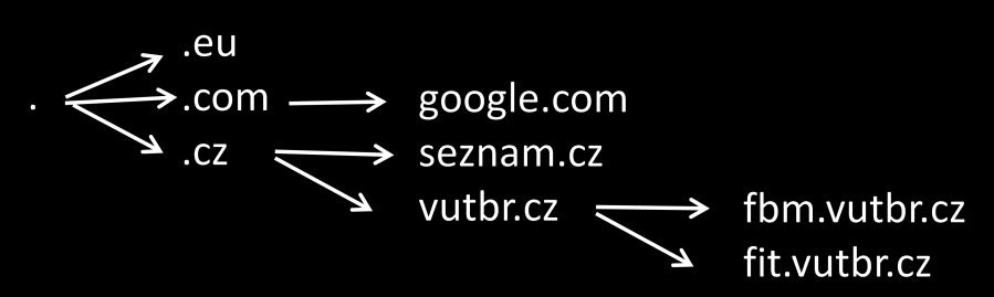 Obr. 1: Hierarchická struktura doménových jmen (Zdroj: vlastní zpracování) 1.1.5 Hosting Hostingem se rozumí pronájem prostoru pro webové stránky na webovém serveru.
