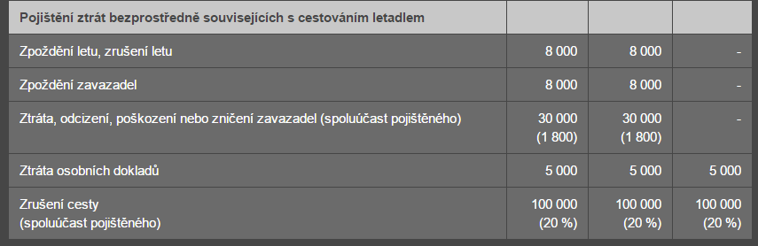 Pojištění ke zlatým kartám KB Cestovní pojištění držitelů Zlatých karet a Zlatých firemních karet Gold Card vydaných Komerční bankou.