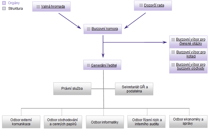 Generální ředitel O provoz společnosti se stará generální ředitel Petr Koblic, který byl jmenován burzovní komorou do funkce generálního ředitele Burzy cenných papírů Praha 1. září 2004.