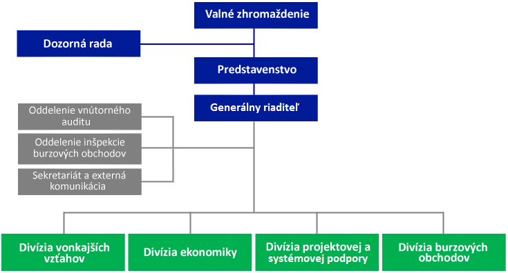 Ing. Michal Štubňa a Ing. Andrej Ungvarský. [17] Jako stálé poradní orgány představenstva působí tři burzovní výbory a to výbor pro obchodování, kótování cenných papírů a členství.