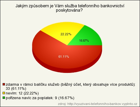 Graf 6: Za jaký poplatek je telefonní bankovnictví poskytováno Následující graf zohledňuje poplatek za volání na linku telefonního bankovnictví.