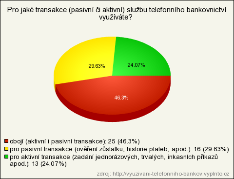 Ve výsledku na další dotaz ohledně častého využívání telefonního bankovnictví uvedlo 65% respondentů, že služby využijí několikrát do roka.