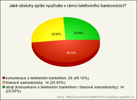 57% respondentů se zdají být poplatky za transakce přes telefonní bankovnictví příliš vysoké.