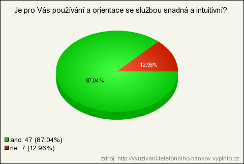 Následující graf vypovídá o tom, že pro většinu respondentů, 48%, byla aktivace služby telefonní bankovnictví snadná a intuitivní.