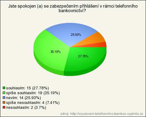 Graf 15: Spokojenost se zabezpečením telefonního bankovnictví.