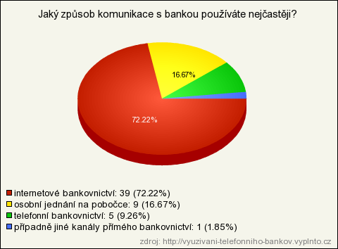 72% respondentů využívá nejvíce internetové bankovnictví. 17% respondentů spíše osobní jednání na pobočce.