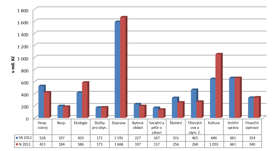 5.3 Výdaje do oblastí činnosti města Plzně v roce 2013 v tis. Kč Rozpočet MP % podíl na celkových výdajích Rozpočet MMP Rozpočet MO Výdaje celkem 5 950 091 5 294 307 655 784 1.