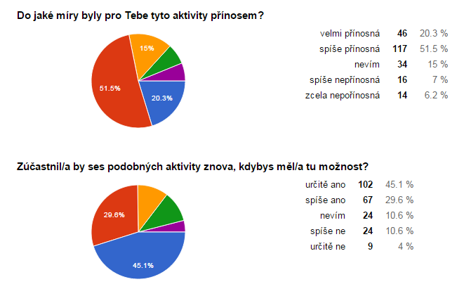 Evaluační