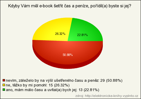 A.2 Odpovědi respondentů 38 6. otázka Kdyby Vám měl e-book šetřit čas a peníze, pořídil(a) byste si jej?