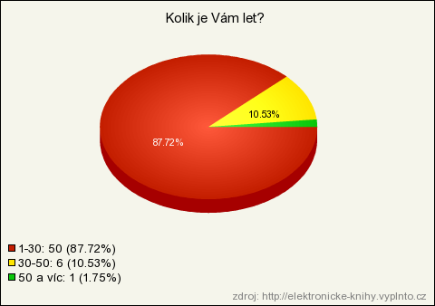 A.2 Odpovědi respondentů 41 9. otázka Kolik je Vám let?