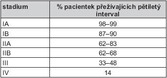 Prognóza stage nejdůležitější faktor histologický type a grade malý efekt další faktory: -