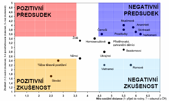 níže. Světle modrý obdélník nazvaný negativní zkušenost shlukuje ty skupiny lidí, se kterými má většina Čechů vesměs osobní zkušenost.