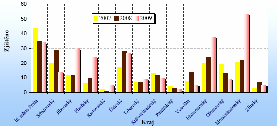 2. Jihomoravském 18,1 % (48 tr. č.) 3. Severočeském 13,6 % (36 tr.č.) - podle dnešního územního členění kraj Ústecký a Liberecký 4. hl. městě Praze 12,8 % (34 tr.č.) 5. Jihočeském 11,3 % (12. tr.č) Naopak nejméně v krajích Středočeském a Východočeském.