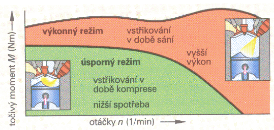 Při kompresi těsně před horní úvratí je směs tlačena tvarovým pístem do prostoru k svíčce, kde je následně zapáleno (Obrázek 40). Obr.