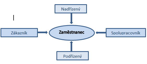 Nejčastěji používané systémy hodnocení v organizacích jsou: Hodnocení přímým nadřízeným stále nejrozšířenější systém díky možnosti legitimního dohodnutí cílů, úkolů a opatření k odstranění nedostatků.