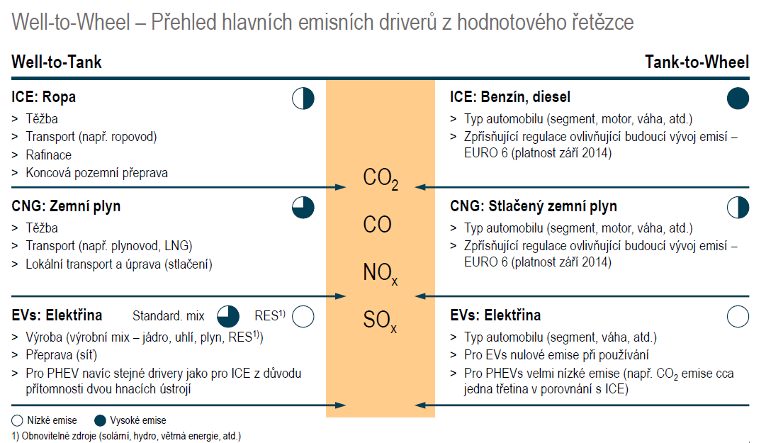 ELEKTROMOBILY JAKO JEDINÉ MAJÍ NULOVÉ EMISE V