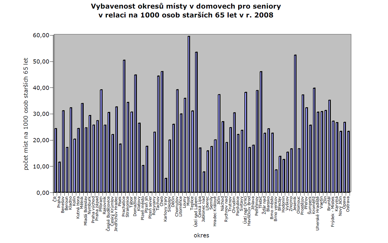 Graf 5.1.4. Zdroj: Průša, L. a kol.: Poskytování sociálních služeb pro seniory a osoby se zdravotním postižením. Praha. VÚPSV, v.v.i. 2009.