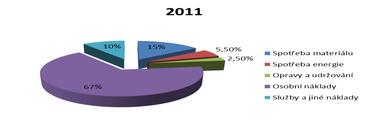 Vývoj příjmů organizace v letech 2007 2011 Domov pro seniory Havlíčkův Brod Organizace již dva roky jedná o dofinancování úhrad s rodinami klientů, pravidelně přehodnocuje příspěvky na péči.