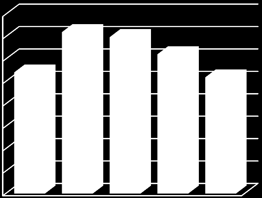 3.2.2 Vertikální analýza pasiv Jak je vidět na grafu 4, pasiva společnosti jsou z většiny tvořena vlastním kapitálem, který byl do roku 2008 tvořen téměř pouze základním kapitálem, v letech 2009 a