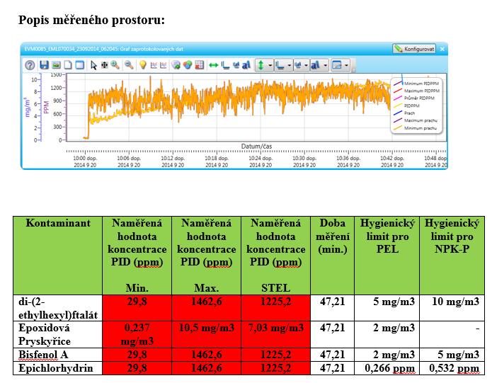 modelové řady 6000 + filtr 6055 A2 Orientační měření koncentrace CHL na pracovišti / měřící přístroj EVN7