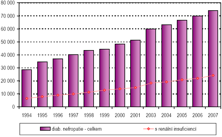 Zdroj: Péče o nemocné cukrovkou 2007, ÚZIS Obr. 17 - Vývoj počtu osob s diabetickou nefropatií Diabetická retinopatie je PKD, která je u pacientů diagnostikována nejčastěji.