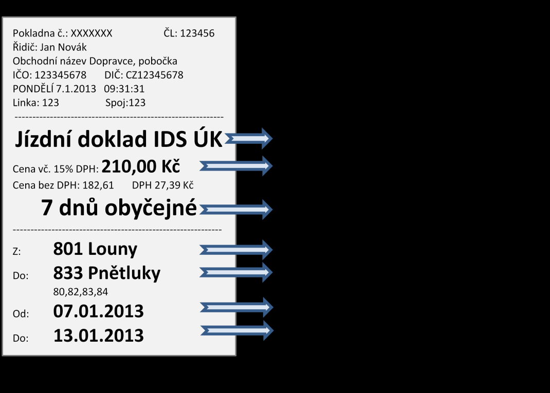 záznamy o prodaných jízdenkách pro jednotlivou jízdu a časových kupónech, záznamy o dobití elektronické peněženky, záznamy o použití jízdenek pro jednotlivou jízdu a časových kupónů.