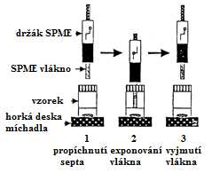 2.1.1 Rovnovážné pasivní vzorkovače br. 1: Rozdělení pasivních vzorkovačů [3], [6] U těchto vzorkovačů je nižší kapacita sběrné fáze než u integrativních vzorkovačů.