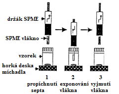 polutantů vzorkovačem a jejich úniku zpět do prostředí.