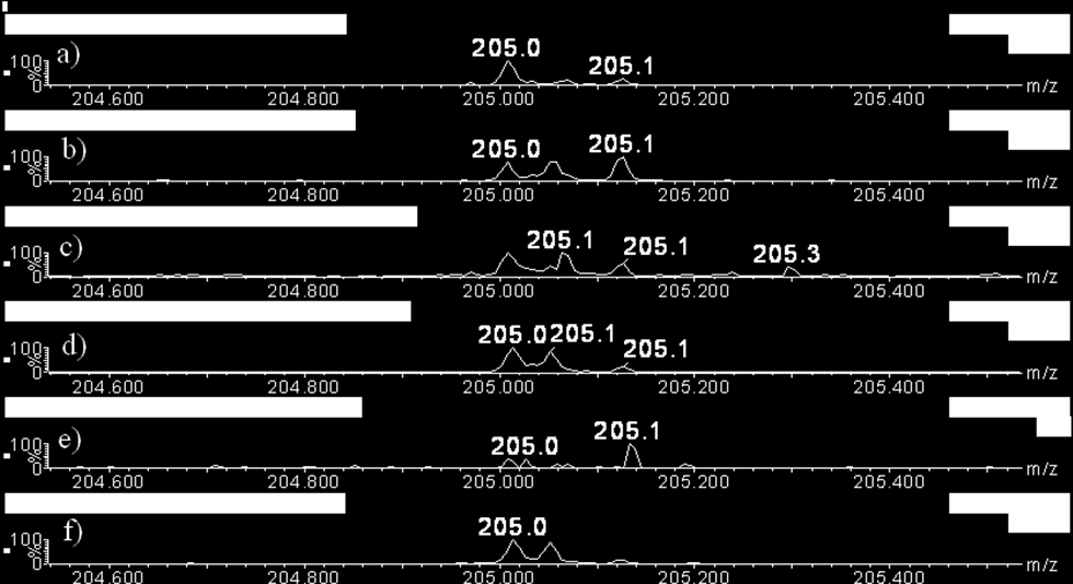 Spektrum roztoku Ibuprofen AL 400 a) bez matrice; překryv vzorku matricí: b) CHCA v ethanolu, c) SINAP, d) THAP; směs vzorku a matrice: e) SINAP, f) THAP.