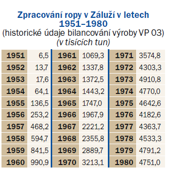 2. Doprava ropy První kamínky byly ze zálužské cesty od poválečného zpracování ropných derivátů a pak ropy až do začátku šedesátých let. Druhé budou hlavně o ropovodu Družba.