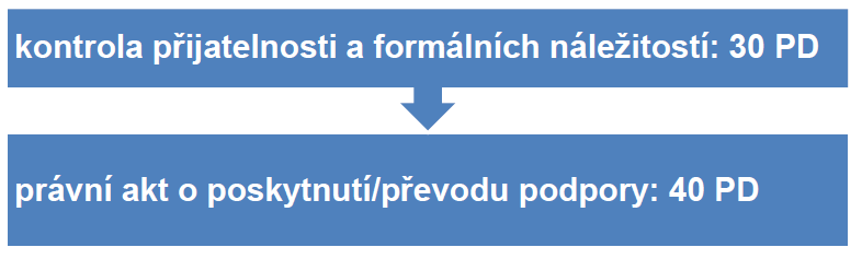 Hodnocení a schvalování projektů Nejdéle 5 měsíců -