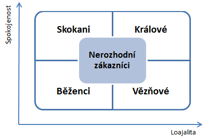 Obrázek 1 - Matice spokojenosti a věrnosti Zdroj: ZAMAZALOVÁ, Marcela. Marketing obchodní firmy. 1. vyd. Praha: Grada, 2009, s. 215. 1.4 CRM CRM, z anglického originálu Customer Relationship Management, je pojem označující řízení vztahů se zákazníky.