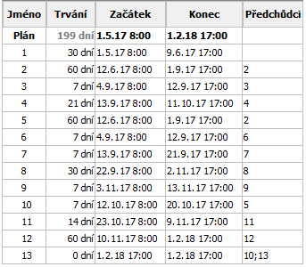 specifické. Je zde i rychlý internet a pouze šestihodinový časový posun, který by nezpůsobil případné větší problémy při telefonické komunikaci se zahraničními klienty.