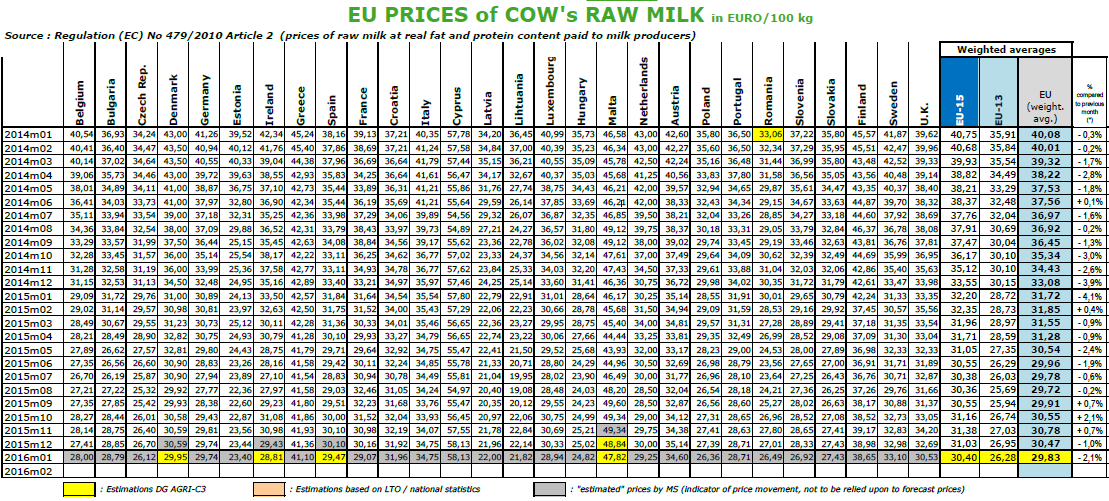 Ceny syrového kravského mléka v EU (EUR/100 kg) Zdroj: Milk MarketObservatory Údaje obsažené v tomto zpravodajství jsou pouze