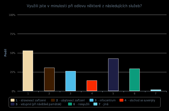 Graf 11 Jak daleko jste ochoten pro odlov keše cestovat z místa pobytu?