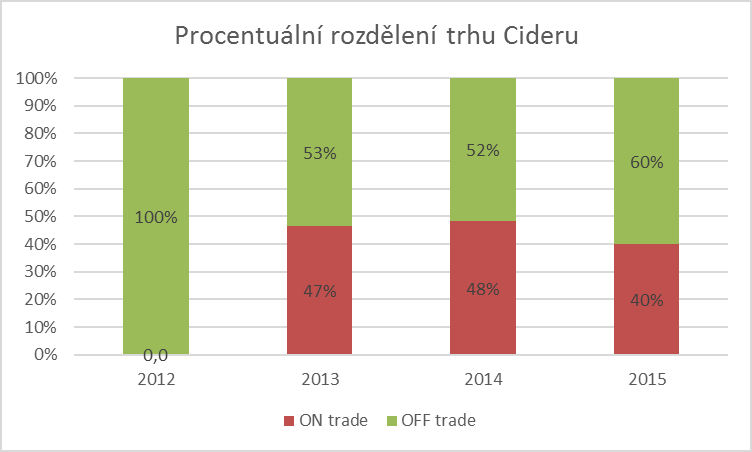 Zdroj: Vlastní zpracování podle dat agentury AC Nielson a Dataservis Na grafu procentuálního rozdělení trhu prodeje Cideru číslo 2 na ON trade a OFF trade můžeme vidět, jak v roce 2012 byly Cidery