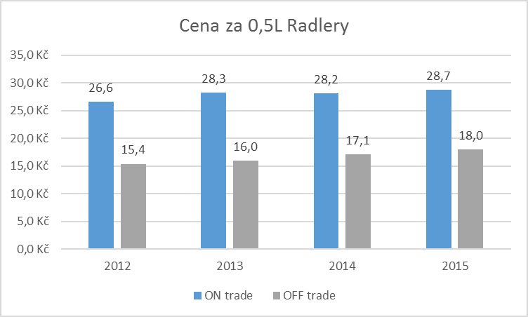 Graf 5 Procentuální rozdělené trhu Radlery Zdroj: Vlastní zpracování podle dat Asociace pivovarů a sladoven Poslední graf číslo 6 k tomuto tématu je věnovaný průměrné ceně za 0,5L radlerů v letech