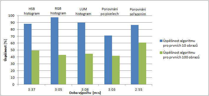 Obr. 2.11: Porovnání úspěšnosti a výpočetní náročnosti vytvořených metod. srovnání s předchozími výsledky byla zkoumána úspěšnost pro prvních deset nejpodobnějších obrazů.