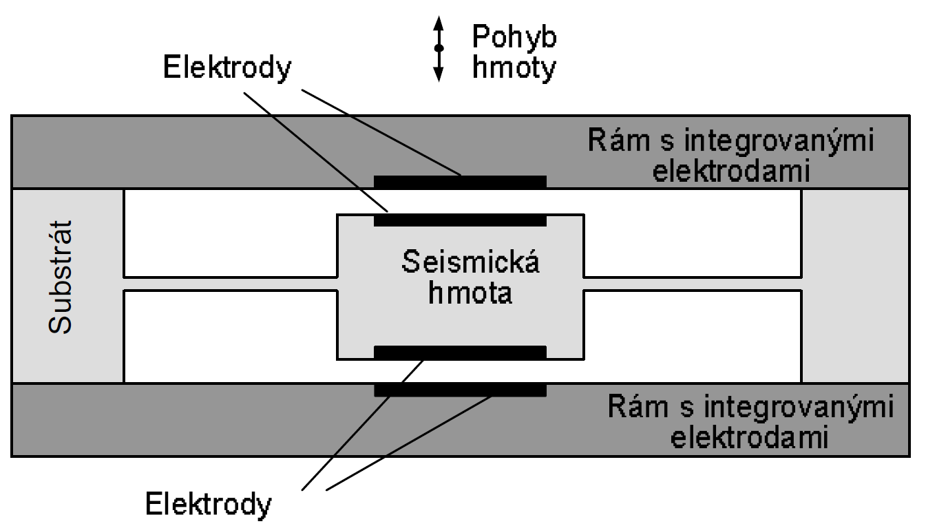 3.3.2.1 Snímače zrychlení Nejběžnější jsou snímače zrychlení (akcelerometry), kde naměřená hodnota může být převedena jednak na zrychlení, rychlost či výchylku vibrací.