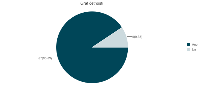 Otázka č.: 4: Je nějaká překážka, která ti brání (omezuje) v dalším vzdělávání, pracovních činností na SŠ? Otázka uzavřená s možností výběru ano/ne.